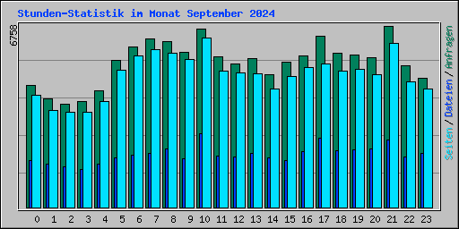 Stunden-Statistik im Monat September 2024