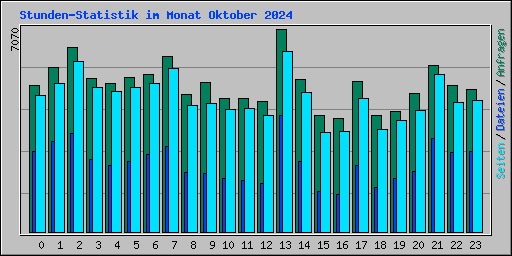 Stunden-Statistik im Monat Oktober 2024