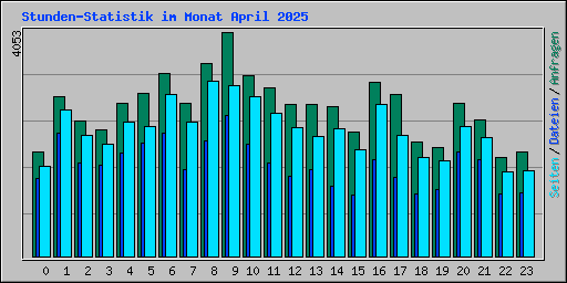 Stunden-Statistik im Monat April 2025