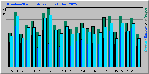 Stunden-Statistik im Monat Mai 2025