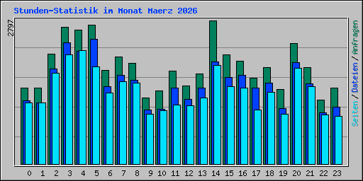 Stunden-Statistik im Monat Maerz 2026