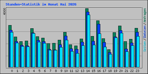 Stunden-Statistik im Monat Mai 2026