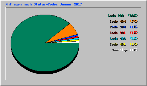 Anfragen nach Status-Codes Januar 2017
