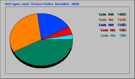 Anfragen nach Status-Codes Dezember 2020