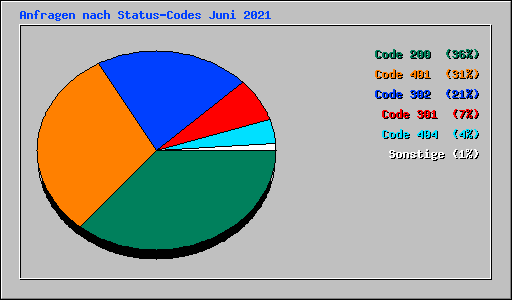 Anfragen nach Status-Codes Juni 2021