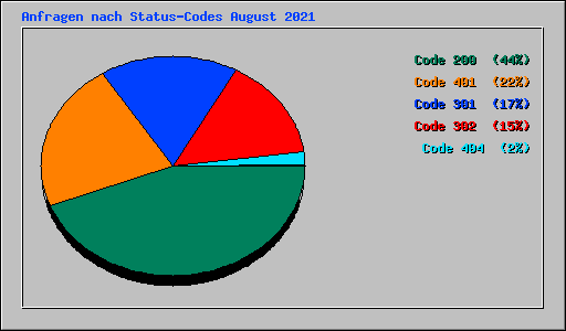 Anfragen nach Status-Codes August 2021