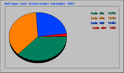 Anfragen nach Status-Codes September 2023