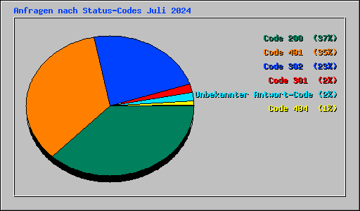 Anfragen nach Status-Codes Juli 2024