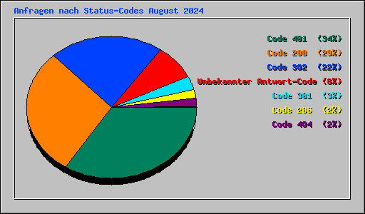 Anfragen nach Status-Codes August 2024