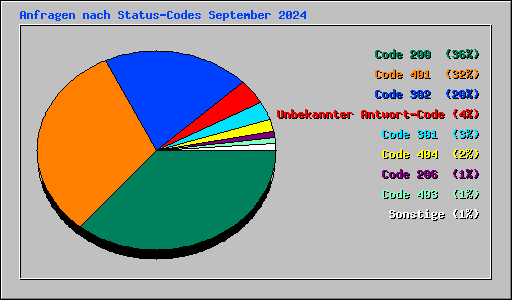 Anfragen nach Status-Codes September 2024