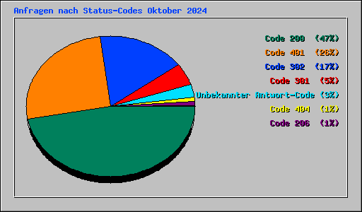 Anfragen nach Status-Codes Oktober 2024