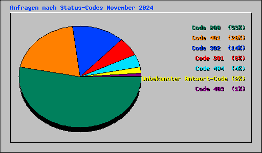 Anfragen nach Status-Codes November 2024