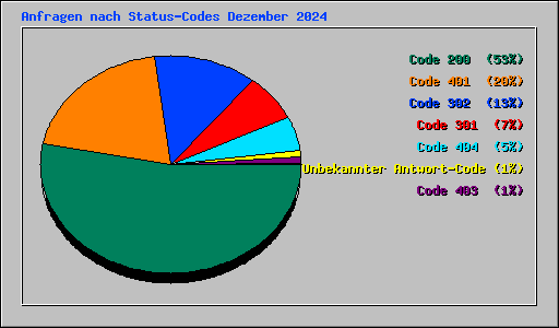 Anfragen nach Status-Codes Dezember 2024