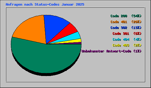Anfragen nach Status-Codes Januar 2025