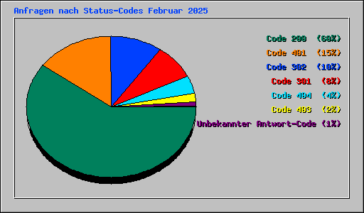Anfragen nach Status-Codes Februar 2025