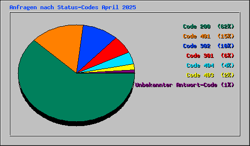 Anfragen nach Status-Codes April 2025