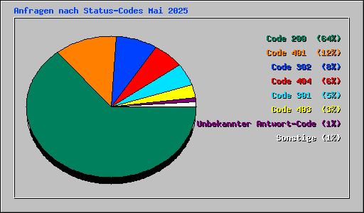 Anfragen nach Status-Codes Mai 2025