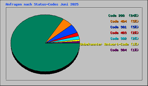 Anfragen nach Status-Codes Juni 2025