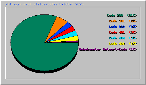 Anfragen nach Status-Codes Oktober 2025