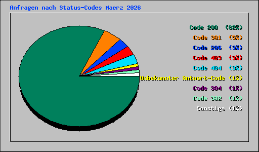 Anfragen nach Status-Codes Maerz 2026