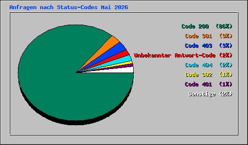 Anfragen nach Status-Codes Mai 2026