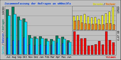 Zusammenfassung der Anfragen an w00ec3fa