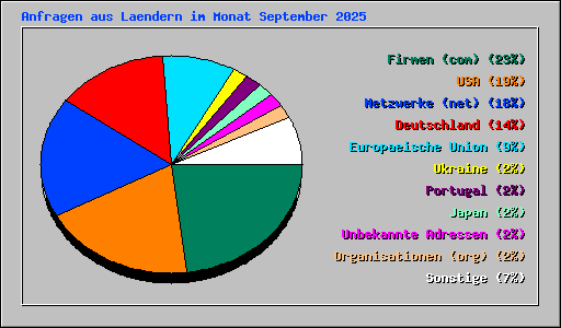 Anfragen aus Laendern im Monat September 2025