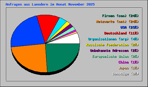 Anfragen aus Laendern im Monat November 2025
