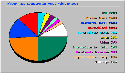 Anfragen aus Laendern im Monat Februar 2026