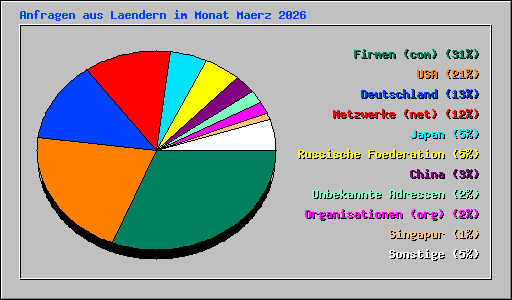 Anfragen aus Laendern im Monat Maerz 2026