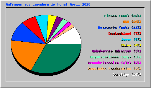 Anfragen aus Laendern im Monat April 2026