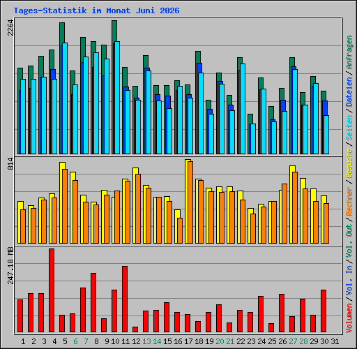 Tages-Statistik im Monat Juni 2026