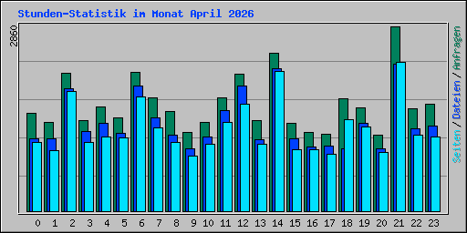 Stunden-Statistik im Monat April 2026