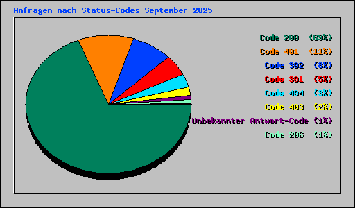 Anfragen nach Status-Codes September 2025