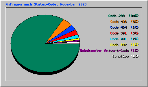 Anfragen nach Status-Codes November 2025