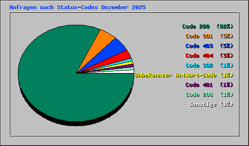 Anfragen nach Status-Codes Dezember 2025