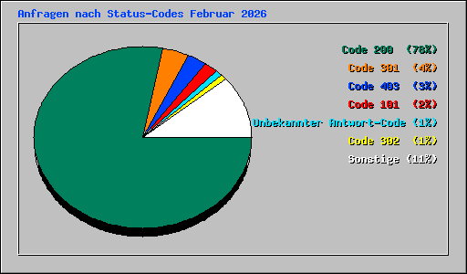 Anfragen nach Status-Codes Februar 2026
