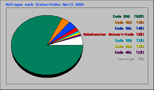 Anfragen nach Status-Codes April 2026