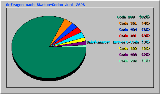 Anfragen nach Status-Codes Juni 2026