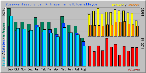 Zusammenfassung der Anfragen an vfbfueralle.de